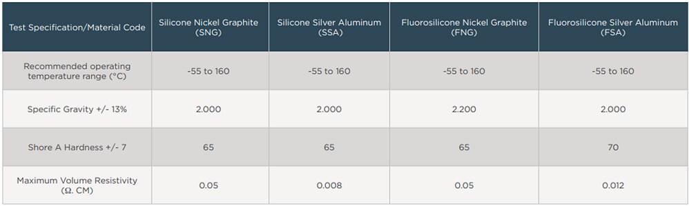 Chart - TE Connectivity / Kemtron EMI Connector Gaskets